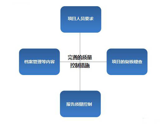 質量控制措施圖